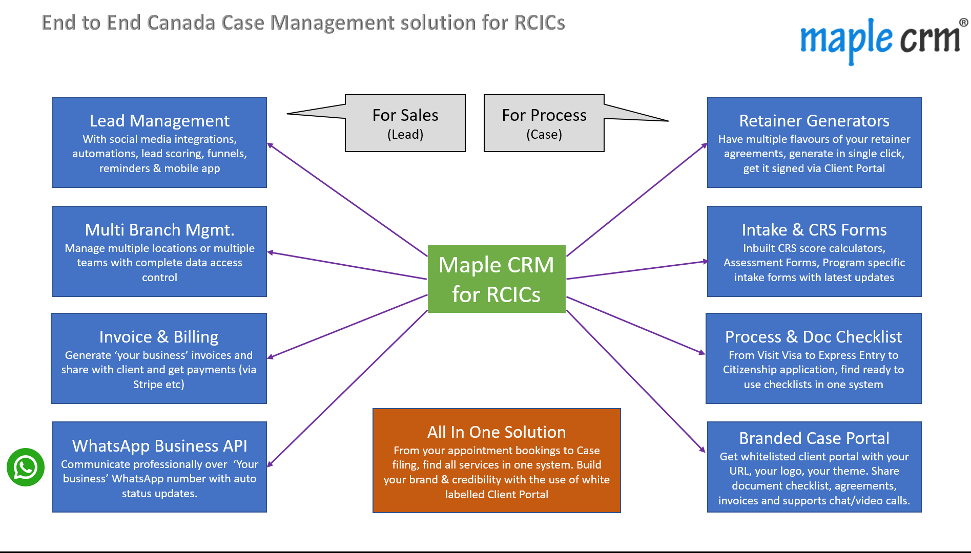 All in one CRM solution for RCICs