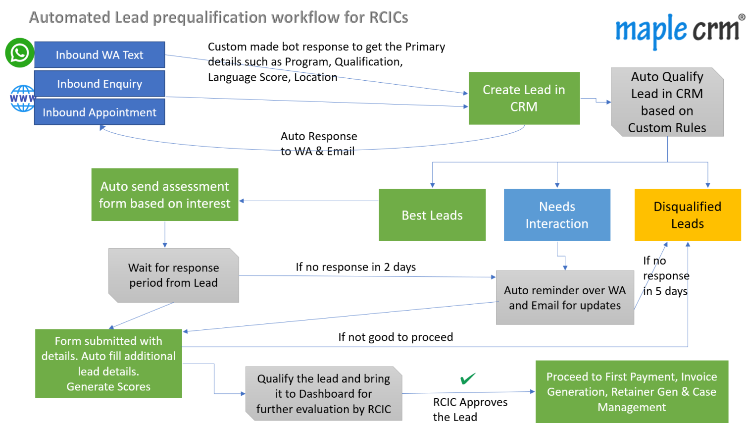 Lead Management For RCICs