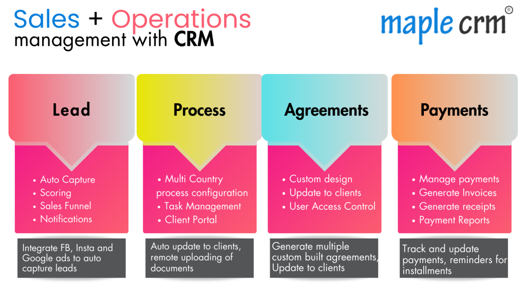 CRM for Immigration, Immigration software, sales management, lead management, Immigration CRM, 